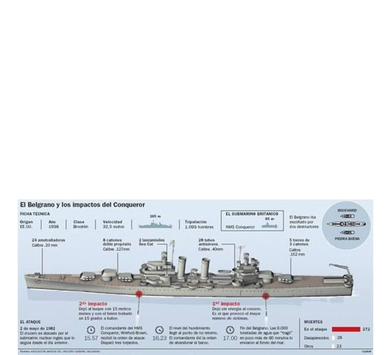 El ARA General Belgrano recibió un ataque con torpedos del submarino nuclear británico HMS Conqueror